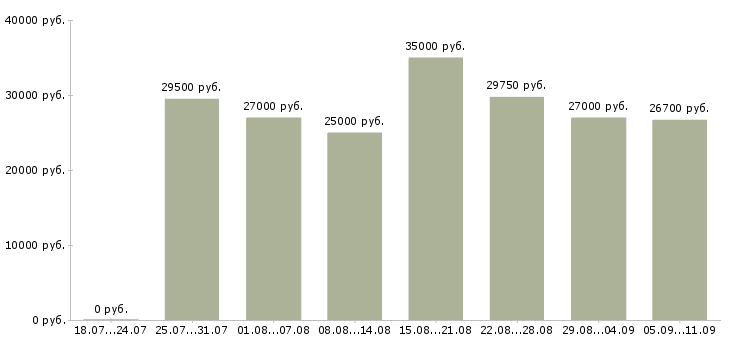 Вакансии «специалист по товару»-Медиана зарплаты по вакансии «специалист по товару» за 2 месяца