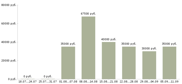 Вакансии «специалист узи»-Медиана зарплаты по вакансии «специалист узи» за 2 месяца