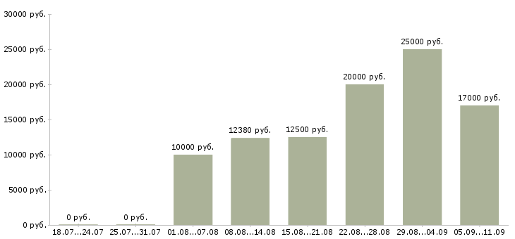 Вакансии «старший преподаватель»-Медиана зарплаты по вакансии «старший преподаватель» за 2 месяца