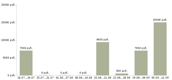 Вакансии «сторож автостоянки»-Медиана зарплаты по вакансии «сторож автостоянки» за 2 месяца