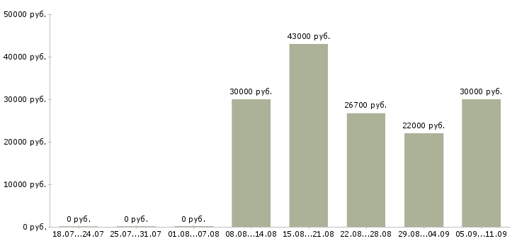 Вакансии «табельщик»-Медиана зарплаты по вакансии «табельщик» за 2 месяца