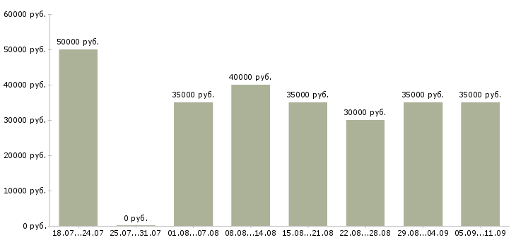 Вакансии «тендер менеджер»-Медиана зарплаты по вакансии «тендер менеджер» за 2 месяца