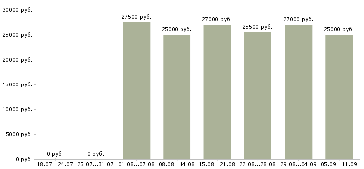 Вакансии «техник по подключению»-Медиана зарплаты по вакансии «техник по подключению» за 2 месяца