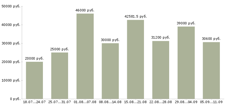 Вакансии «техник технолог»-Медиана зарплаты по вакансии «техник технолог» за 2 месяца