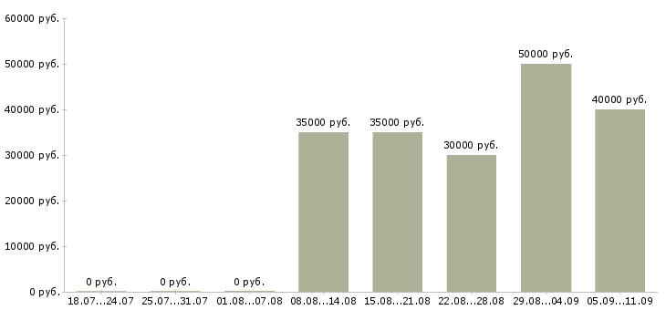 Вакансии «трансфузиолог»-Медиана зарплаты по вакансии «трансфузиолог» за 2 месяца