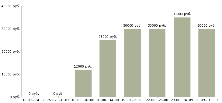 Вакансии «требуется медсестра»-Медиана зарплаты по вакансии «требуется медсестра» за 2 месяца