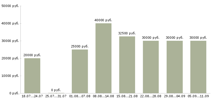 Вакансии «требуется парикмахер»-Медиана зарплаты по вакансии «требуется парикмахер» за 2 месяца