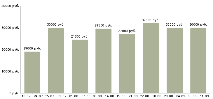 Вакансии «требуются грузчик»-Медиана зарплаты по вакансии «требуются грузчик» за 2 месяца