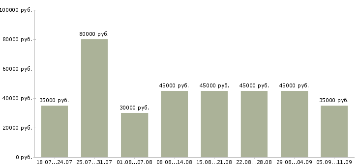 Вакансии «требуются монтажники»-Медиана зарплаты по вакансии «требуются монтажники» за 2 месяца