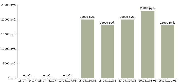 Вакансии «уборщики производственных помещений»-Медиана зарплаты по вакансии «уборщики производственных помещений» за 2 месяца