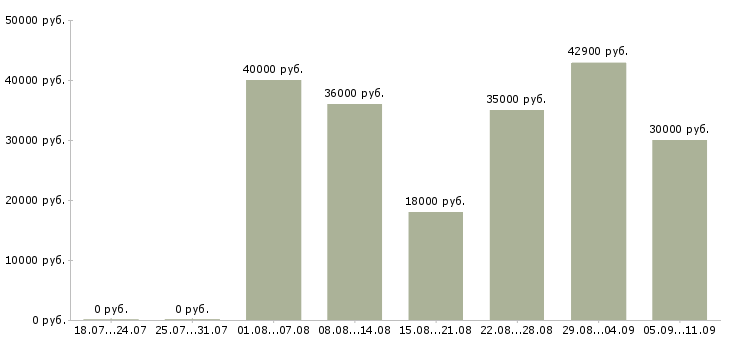 Вакансии «уборщица квартир»-Медиана зарплаты по вакансии «уборщица квартир» за 2 месяца