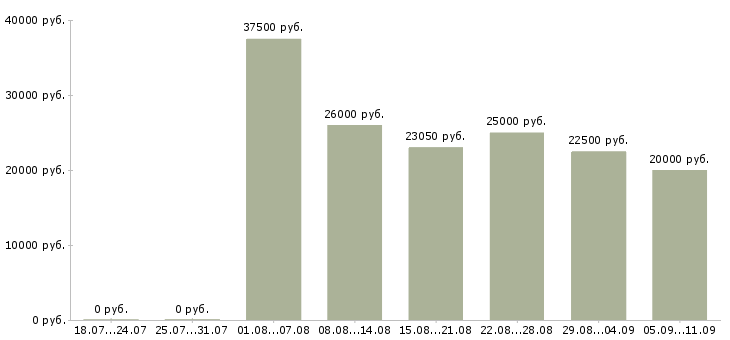 Вакансии «уборщицы в ресторан»-Медиана зарплаты по вакансии «уборщицы в ресторан» за 2 месяца