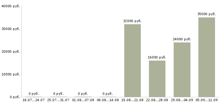 Вакансии «уполномоченный федерального органа исполнительной власти»-Медиана зарплаты по вакансии «уполномоченный федерального органа исполнительной власти» за 2 месяца