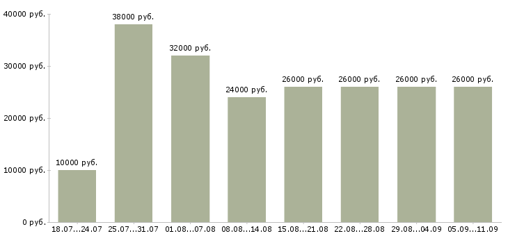 Вакансии «управляющий офисами»-Медиана зарплаты по вакансии «управляющий офисами» за 2 месяца