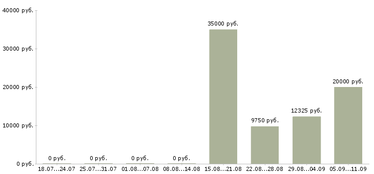 Вакансии «шаурмист»-Медиана зарплаты по вакансии «шаурмист» за 2 месяца