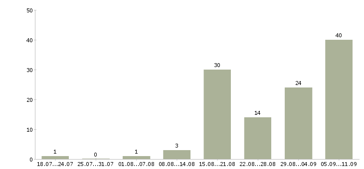 Работа «администратор в мини отель»-Число вакансий «администратор в мини отель» на сайте за последние 2 месяца