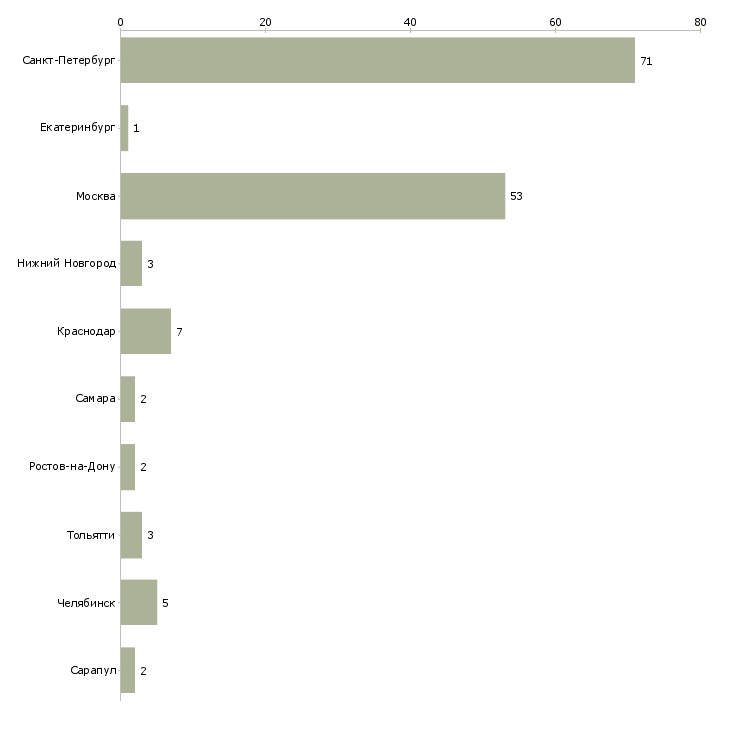 Найти работу администратор мини отеля-Число вакансий «администратор мини отеля» на сайте в городах Росcии