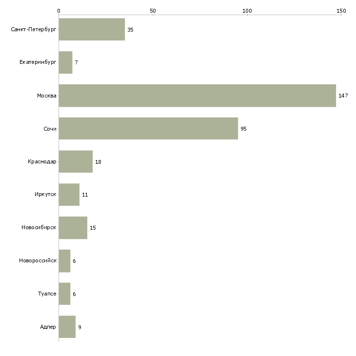 Найти работу водитель в агентство-Число вакансий «водитель в агентство» на сайте в городах Росcии