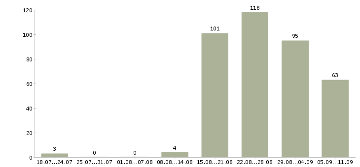 Работа «водитель в агентство»-Число вакансий «водитель в агентство» на сайте за последние 2 месяца