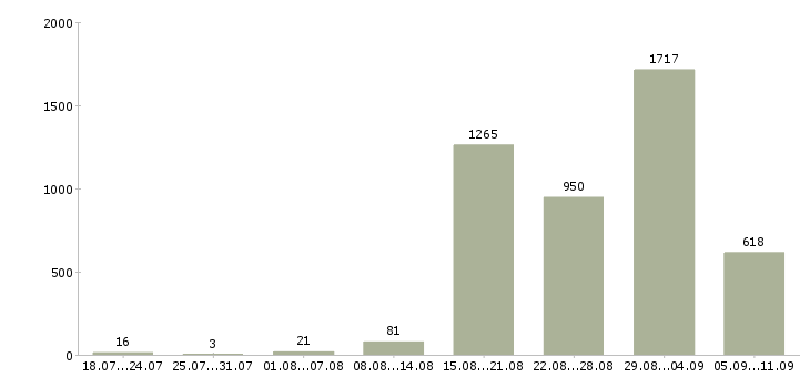 Работа «водитель категории b»-Число вакансий «водитель категории b» на сайте за последние 2 месяца