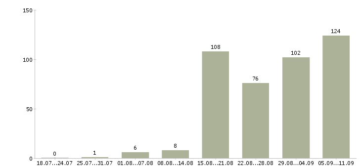 Работа «водитель категории вс»-Число вакансий «водитель категории вс» на сайте за последние 2 месяца