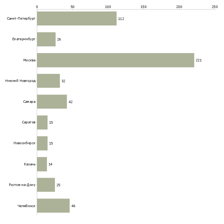 Найти работу водитель на грузоперевозки-Число вакансий «водитель на грузоперевозки» на сайте в городах Росcии