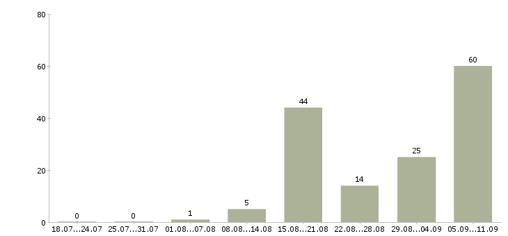 Работа «водитель на соболь»-Число вакансий «водитель на соболь» на сайте за последние 2 месяца