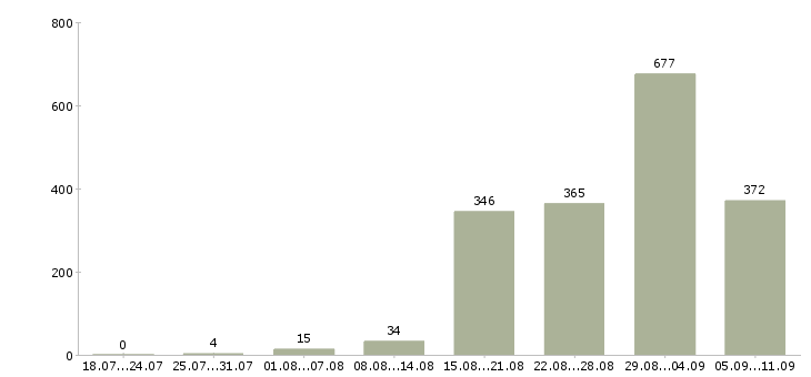 Работа «водитель такси на личном автомобиле»-Число вакансий «водитель такси на личном автомобиле» на сайте за последние 2 месяца