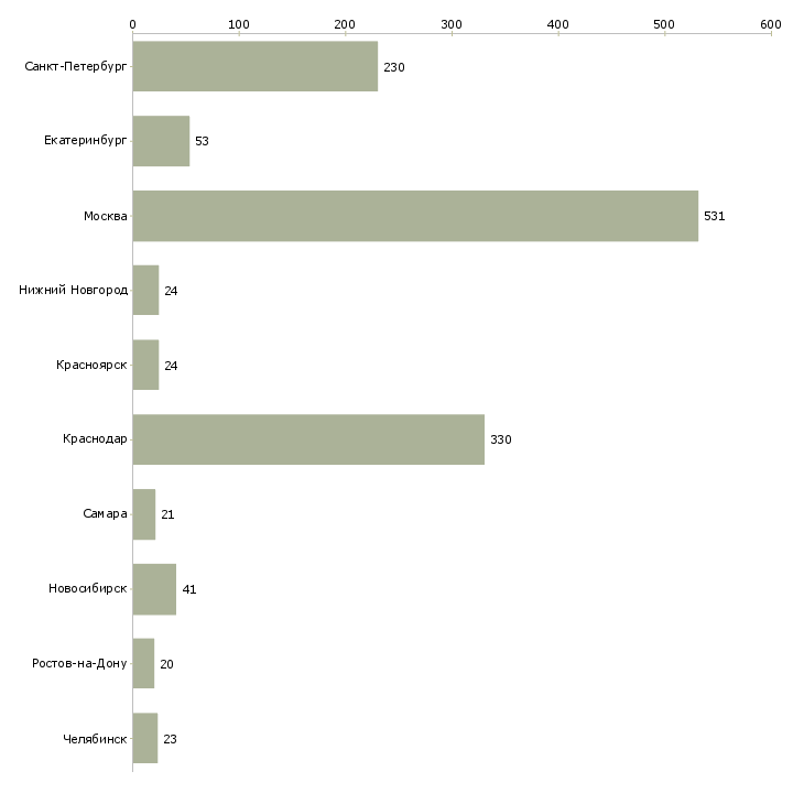 Найти работу водитель такси с личный автомобилем-Число вакансий «водитель такси с личный автомобилем» на сайте в городах Росcии