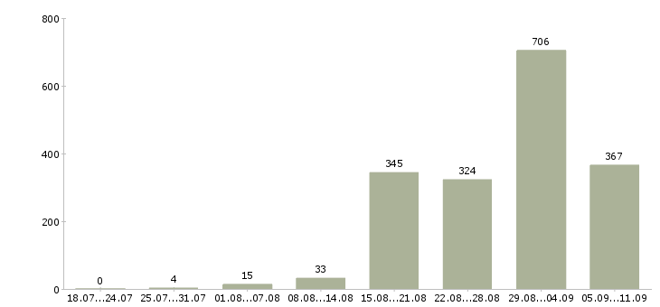 Работа «водитель такси с личным автомобилем»-Число вакансий «водитель такси с личным автомобилем» на сайте за последние 2 месяца