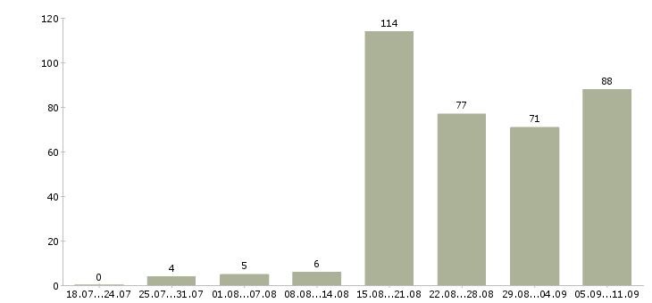 Работа «воспитатель частного детского сада»-Число вакансий «воспитатель частного детского сада» на сайте за последние 2 месяца