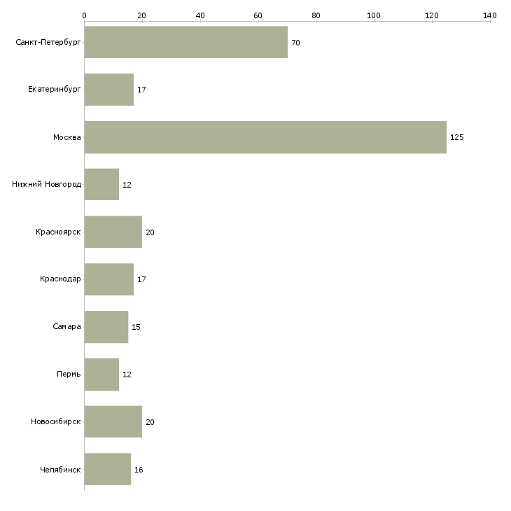 Найти работу воспитатель частный детский сад-Число вакансий «воспитатель частный детский сад» на сайте в городах Росcии