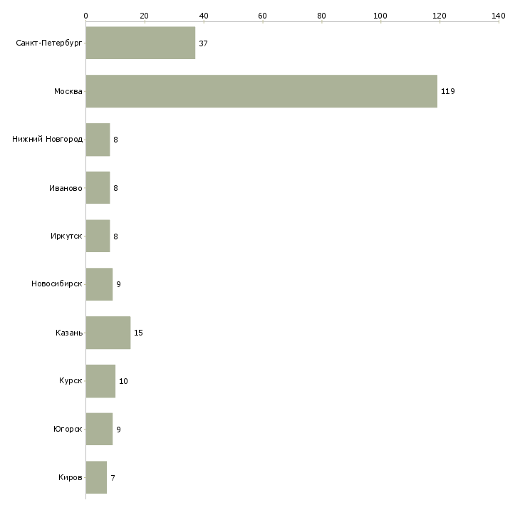 Найти работу врач анестезиолог реаниматолог-Число вакансий «врач анестезиолог реаниматолог» на сайте в городах Росcии