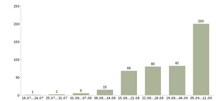 Работа «врач анестезиолог реаниматолог»-Число вакансий «врач анестезиолог реаниматолог» на сайте за последние 2 месяца