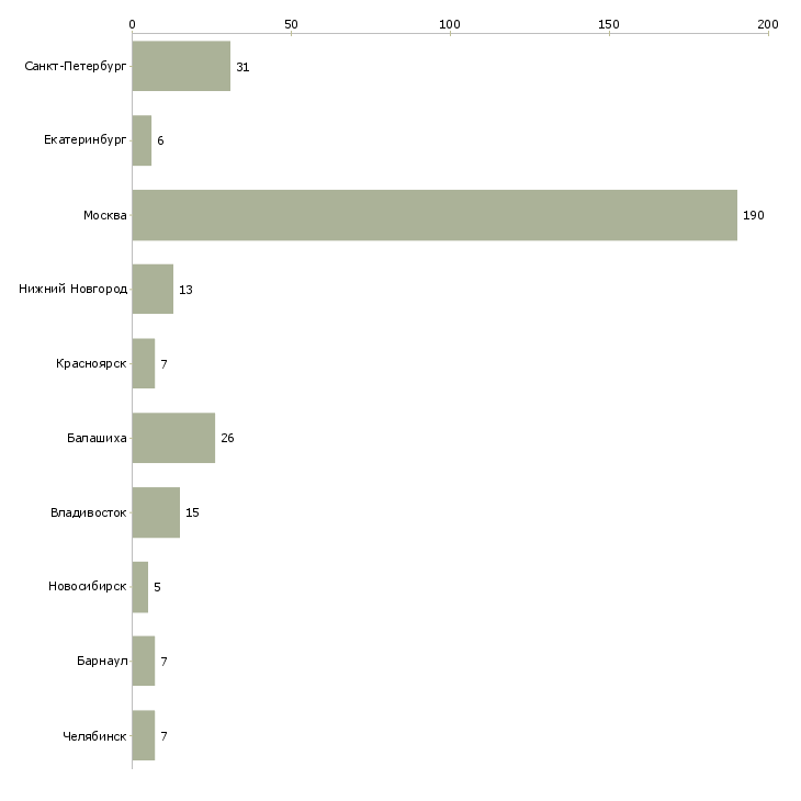 Найти работу врач стоматолог детский-Число вакансий «врач стоматолог детский» на сайте в городах Росcии