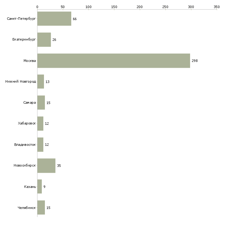 Найти работу главный аналитик-Число вакансий «главный аналитик» на сайте в городах Росcии