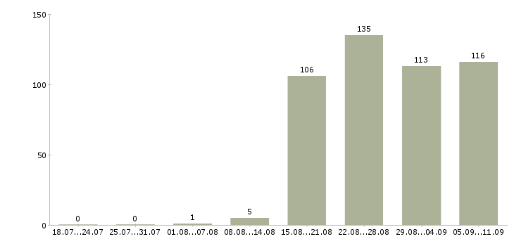 Работа «главный аналитик»-Число вакансий «главный аналитик» на сайте за последние 2 месяца
