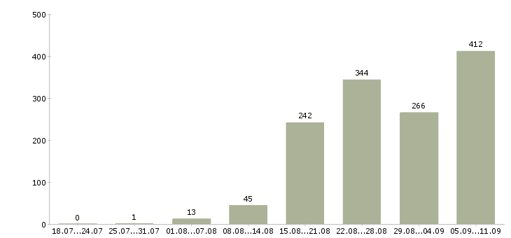 Работа «главный инженер проектов»-Число вакансий «главный инженер проектов» на сайте за последние 2 месяца