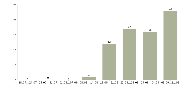 Работа «государственный инспектор труда»-Число вакансий «государственный инспектор труда» на сайте за последние 2 месяца