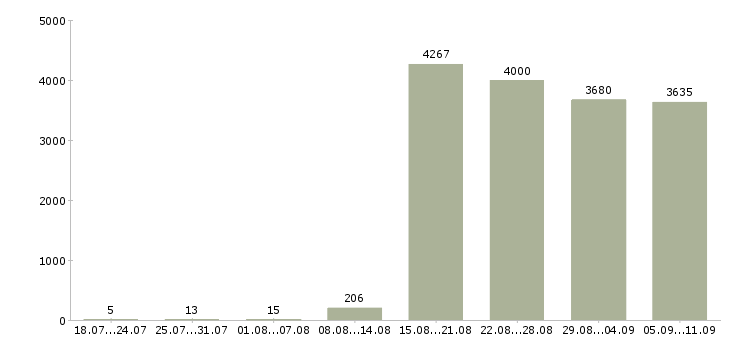 Работа «грузчик без опыта»-Число вакансий «грузчик без опыта» на сайте за последние 2 месяца