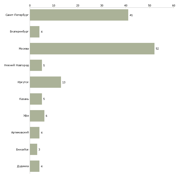 Найти работу грузчик в ресторан-Число вакансий «грузчик в ресторан» на сайте в городах Росcии