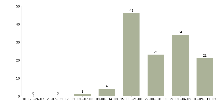 Работа «грузчик в ресторан»-Число вакансий «грузчик в ресторан» на сайте за последние 2 месяца