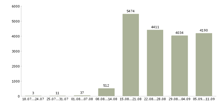 Работа «грузчик график работы 2 2»-Число вакансий «грузчик график работы 2 2» на сайте за последние 2 месяца