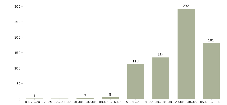 Работа «директор по аренде»-Число вакансий «директор по аренде» на сайте за последние 2 месяца