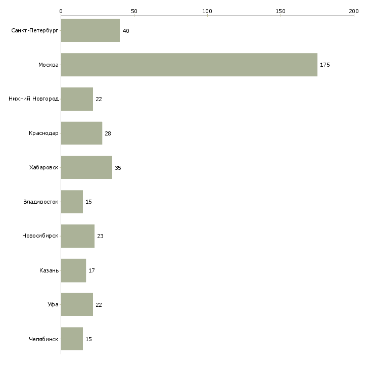 Найти работу директор по исследованиям-Число вакансий «директор по исследованиям» на сайте в городах Росcии