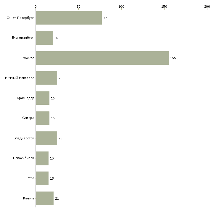 Найти работу директор по общим вопросам-Число вакансий «директор по общим вопросам» на сайте в городах Росcии