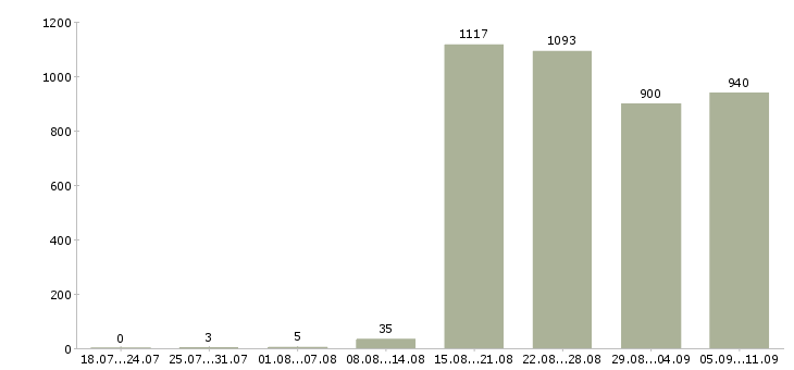 Работа «директор по продукту»-Число вакансий «директор по продукту» на сайте за последние 2 месяца