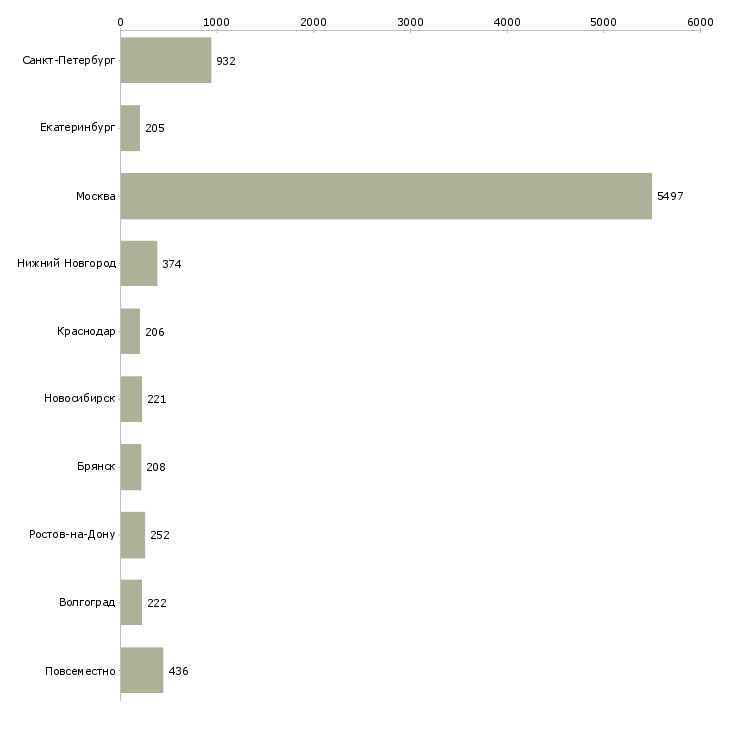 Найти работу для сотрудников без опыта-Число вакансий «для сотрудников без опыта» на сайте в городах Росcии
