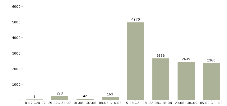 Работа «для сотрудников без опыта»-Число вакансий «для сотрудников без опыта» на сайте за последние 2 месяца