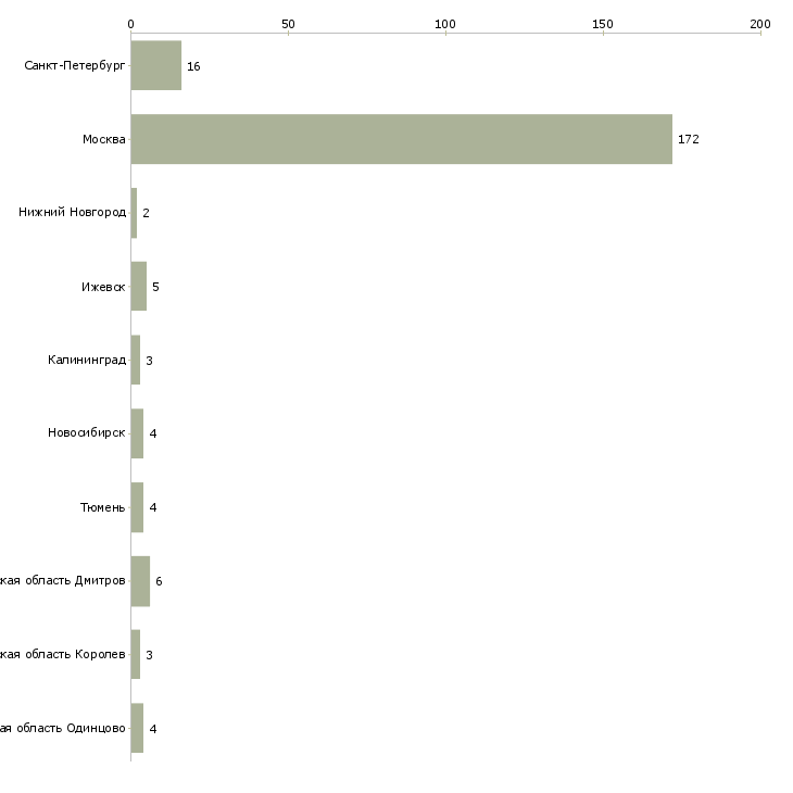 Найти работу домработница 2 раза в неделю-Число вакансий «домработница 2 раза в неделю» на сайте в городах Росcии